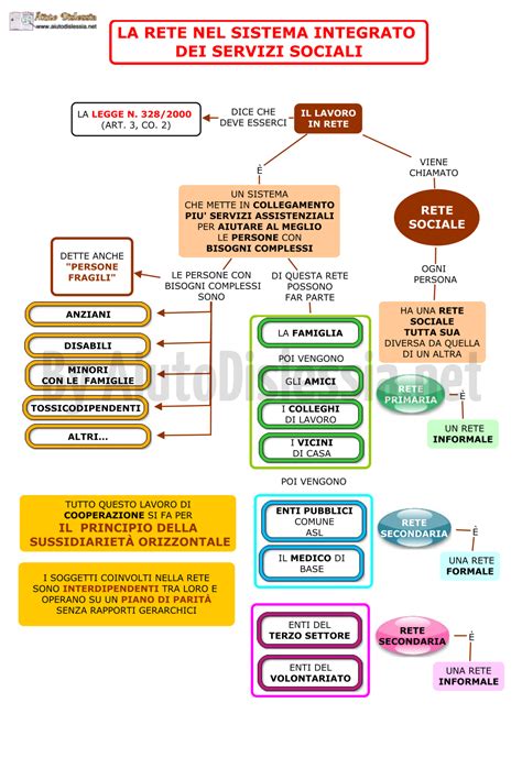 Mappa concettuale del sistema di integrazione sociosanitaria per la tutela materno-infantile