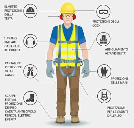 Illustrazione di un cantiere sicuro con lavoratori che indossano dispositivi di protezione individuale