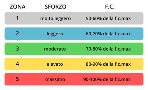 Tabella di classificazione dei modelli di frequenza cardiaca fetale