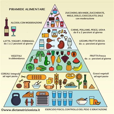 piramide alimentare