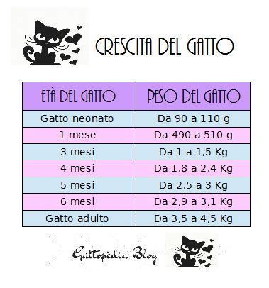 Tabelle di crescita e sviluppo dei gattini