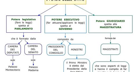 Schema dei rapporti tra poteri dello Stato e tutele giurisdizionali