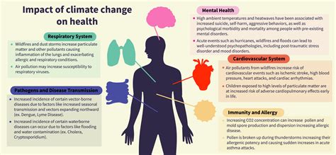 Global Warming and Human Health