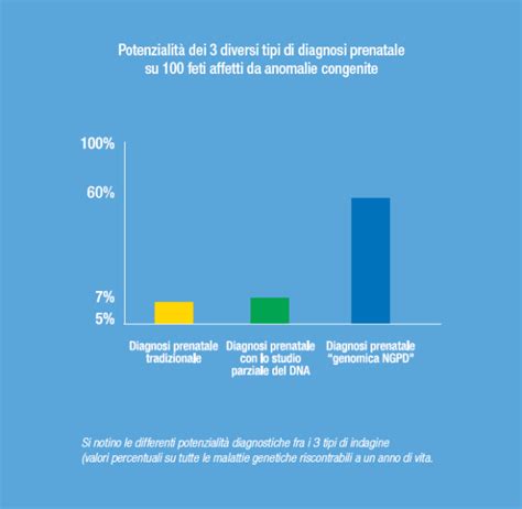 Grafico Confronto Costi Test Prenatali