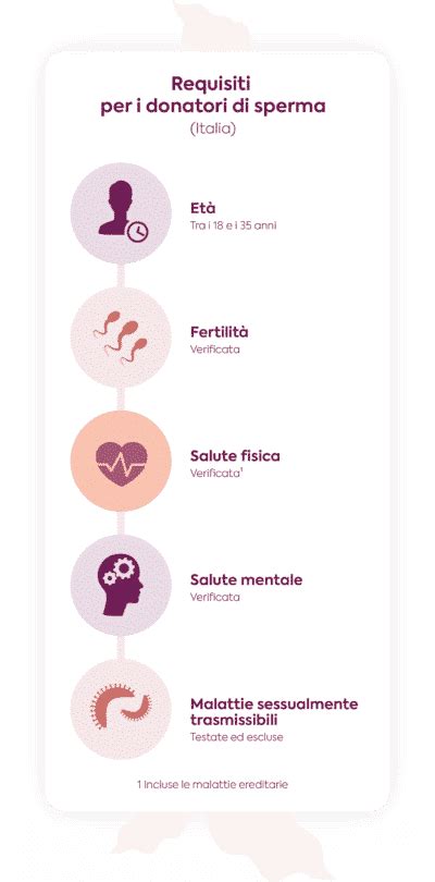 Infografica che riassume i requisiti principali per la donazione di sperma