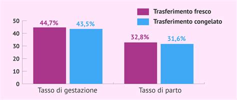 Grafico che mostra i tassi di successo della FIVET con sperma di donatore in base all'età della donna