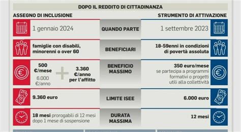 Infografica che mostra le fasce di reddito ISEE e i relativi importi del Bonus Bebè