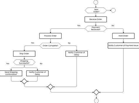 Flowchart of order processing