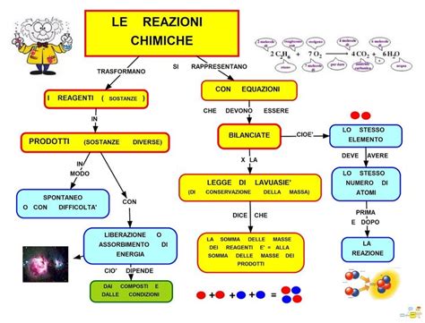 Schema che illustra la reazione chimica tra sodio bicarbonato e acido gastrico