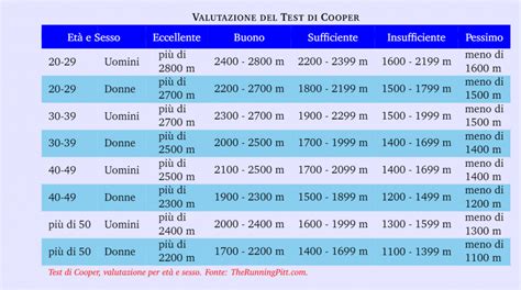 Tabella comparativa dei risultati positivi per diversi test Clearblue