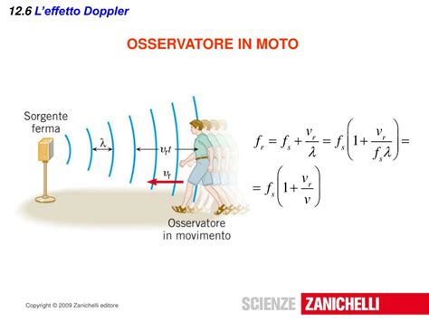 Diagramma dell'effetto Doppler applicato all'ecografia