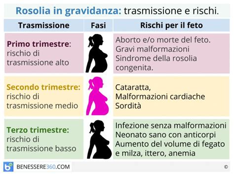 Infografica rischi rosolia per settimana di gravidanza