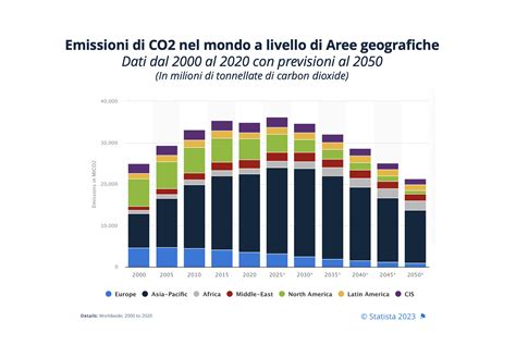Grafico che mostra l'aumento delle emissioni di CO2 dovuto ai SUV