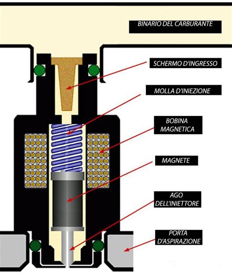 Schema di funzionamento di un iniettore per auto a gas