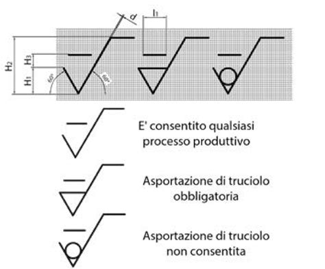 schema tecnico della barra gioco reversibile con indicazione delle tre posizioni di inclinazione