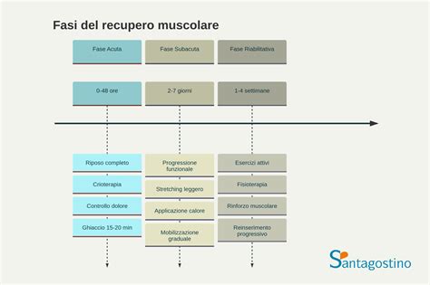 Fasi del recupero post-IVG