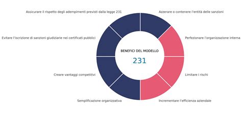 schema organizzativo del Centro 01 Procreazione