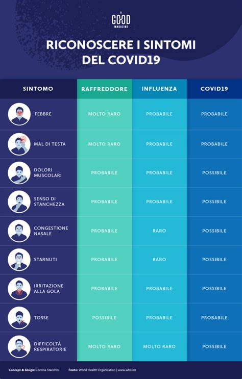 Infografica sui sintomi comuni del COVID-19