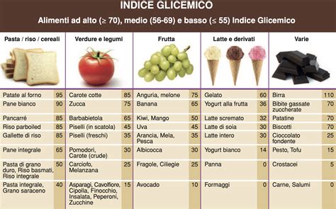 Piramide alimentare: Alimenti a basso indice glicemico per la salute della pelle