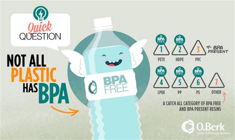 Infographic: BPA-free symbol and material benefits