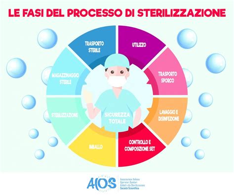 Processo di sterilizzazione a vapore