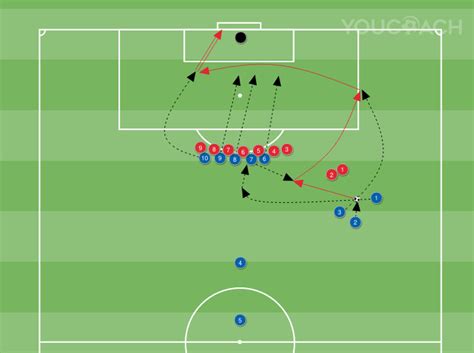 schema tattico di una fase di possesso palla in area avversaria