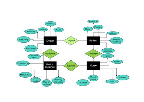 Diagramma che illustra i vari tipi di trattamenti di PMA e le loro specificità