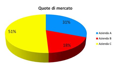 Grafico a torta che mostra la quota di mercato dei pannolini