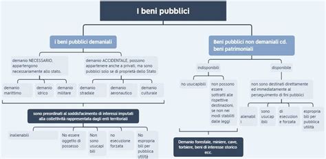 Schema della classificazione dei beni pubblici e privati