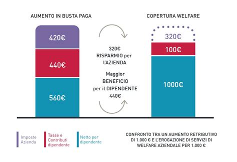 grafico che illustra i componenti del sistema di welfare aziendale moderno