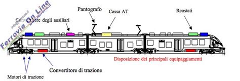 Schema comparativo: configurazioni a treno vs affiancati