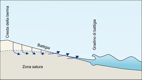 Schema che illustra la definizione di battigia e i suoi divieti di occupazione