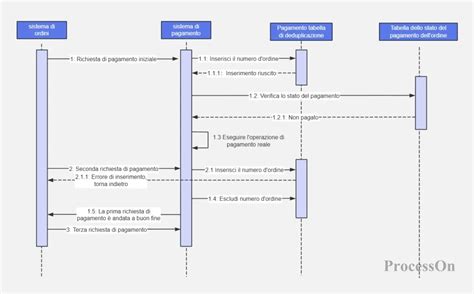 Diagramma dettagliato della sequenza di chiusura automatica del passeggino
