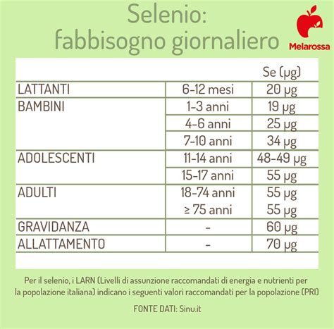 Infografica sul fabbisogno giornaliero di selenio