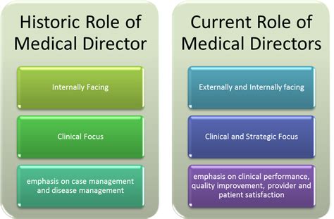 Role of a medical director in a hospital