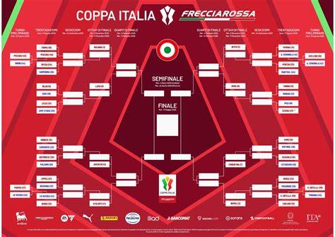 Grafico statistiche Coppa Italia