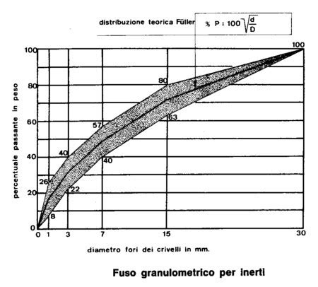 rappresentazione schematica della distribuzione granulometrica degli inerti nel calcestruzzo