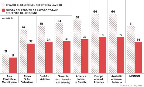 grafico sulla preferenza di genere nelle adozioni internazionali
