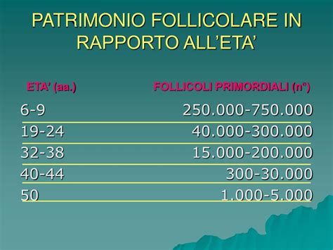 rappresentazione grafica del calo del patrimonio follicolare con l'avanzare dell'età