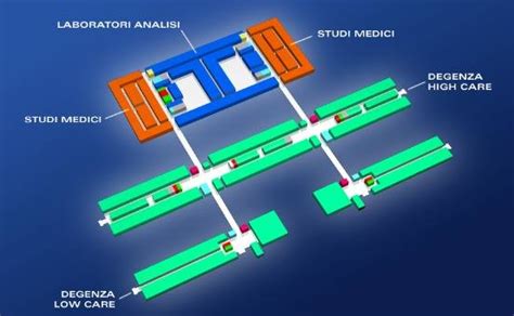 schema dei percorsi di accoglienza e benessere in una struttura ospedaliera