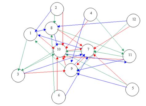 Grafico di un test sociometrico