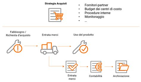 Infografica: Processo di acquisto online e reso facile