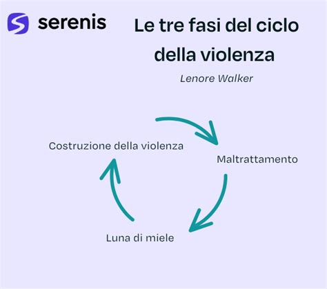 diagramma che illustra il ciclo dell'abuso: vittima diventa abusante