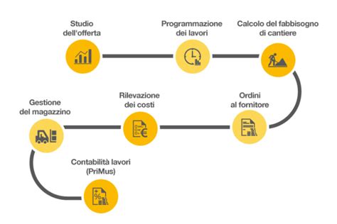 infografica che mostra i tempi di spedizione e la gestione dell'ordine