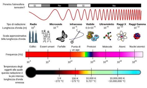 Spettro elettromagnetico e posizionamento delle radiofrequenze