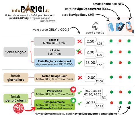 Infografica schematica sui tipi di biglietti e abbonamenti per i trasporti pubblici