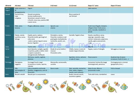 Tabella riassuntiva delle quantità per lo svezzamento