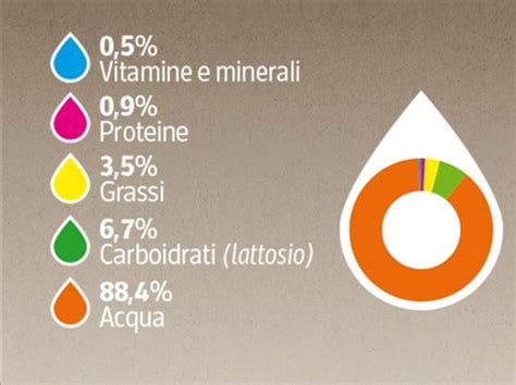 grafico che illustra la composizione bilanciata del latte in polvere