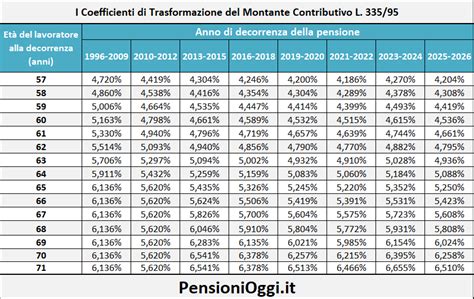 Tabella tassi di successo PMA per età