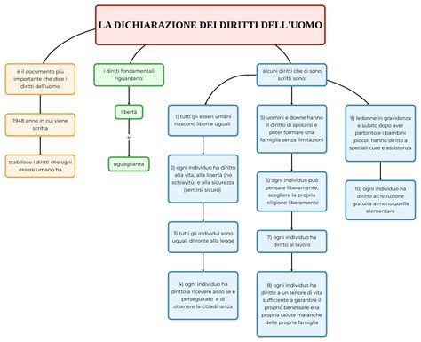 Schema dei diritti della partoriente e del neonato